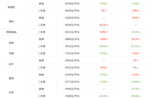 昆明房价走势图 2017年昆明房价会涨吗