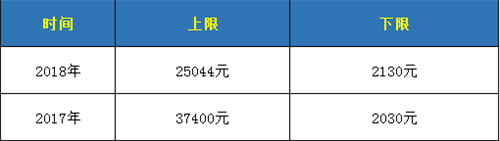 2018深圳公积金缴存基数是多少， 深圳公积金缴存有什么变化