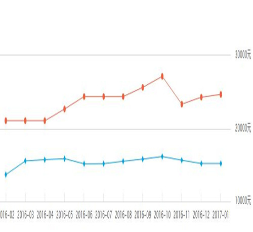 2017塘厦房价走势图 东莞塘厦房价竟高过广州南沙