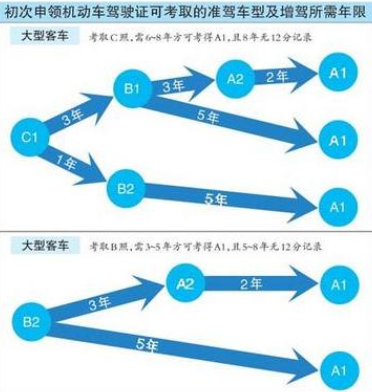 c牌升b牌需要什么条件