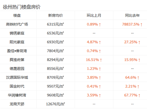 2017年徐州最新房价走势 徐州各区各楼盘房价情况