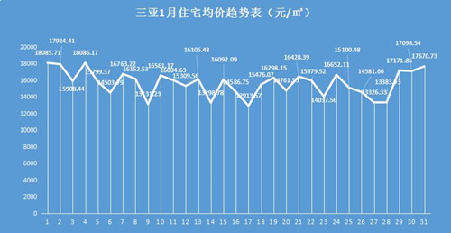 海南三亚房价走势图 2017年三亚房价上涨还是下跌