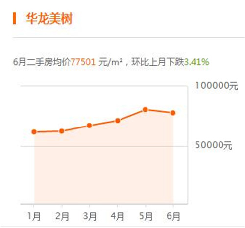 2017北京双桥房价走势图 北京双桥房价真的会降吗