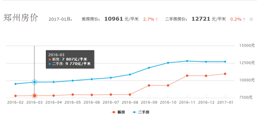 郑州房价走势图 未来郑州房价的走势如何