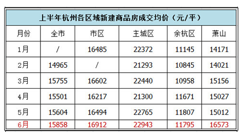 杭州2016年房价走势图 2016年下半年要不要买房呢