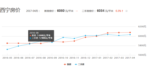 西宁房价走势图 2017年西宁哪里的房价最低