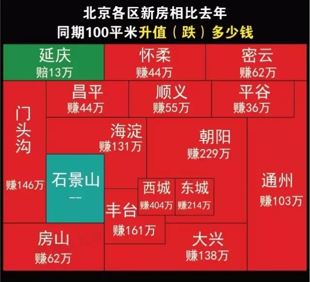 北京房价走势图 2017北京100平房子究竟多少钱