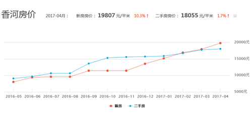 香河最新房价多少一平 看香河哪些楼盘值得买