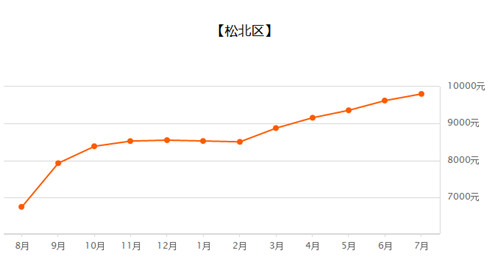 2018哈尔滨二手房价走势图，哈尔滨哪里二手房更便宜