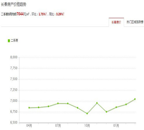 长春2016房价走势图 2017长春各区房价大比拼