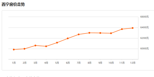 2016年西宁房价走势图， 哪些户型的房子再便宜也不能买