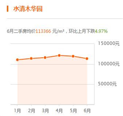 2017年五道口房价走势图 为什么五道口房价这么贵