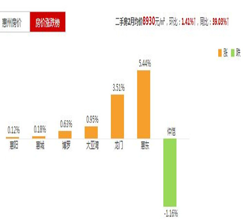 2017广东惠州房价走势图 惠州受深圳影响未来房价将大涨