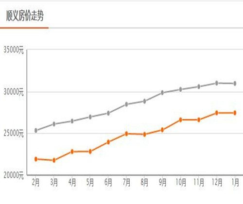 顺义房价走势图2016 2017年顺义房价真的会跌吗