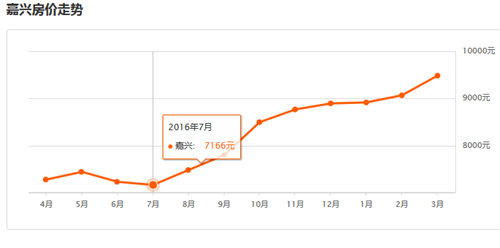 2016嘉兴房价走势图，，2017年嘉兴房价或将稳中有升