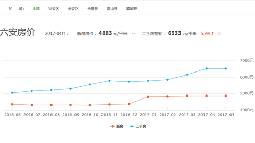 六安房价走势图 六安2017年房价会跌么