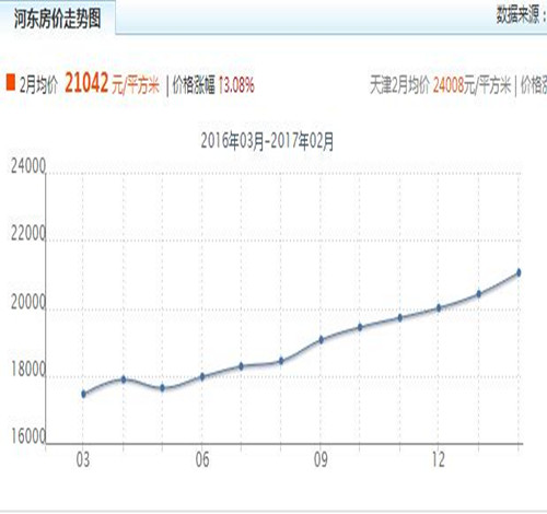 2016天津河东区房价走势图 2017买房怎样选择合适的地段