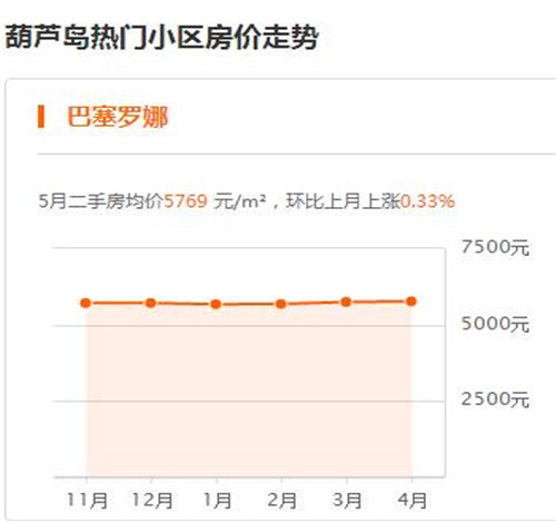 葫芦岛2017房价走势图 辽宁刚需族买房要注意什么