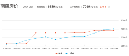 2017南康房价走势图 南康热销楼盘有哪些