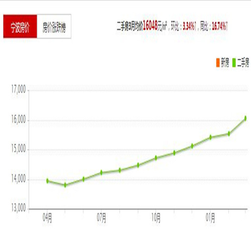 宁波2017房价走势图 春季买房一定要看的4个关键点