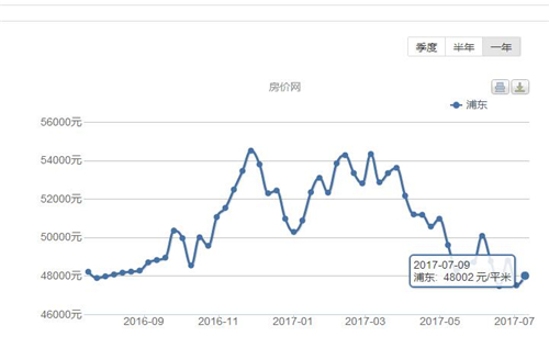 2017年浦东房价怎么样 外地人在上海买房有什么条件