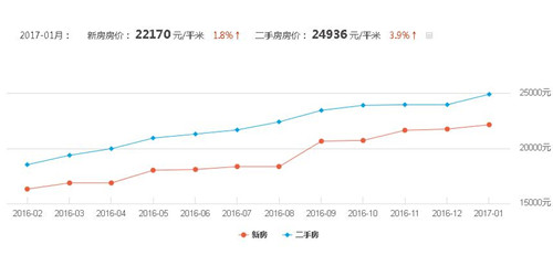 南京房价走势图 专家揭秘：买的好不如买的早