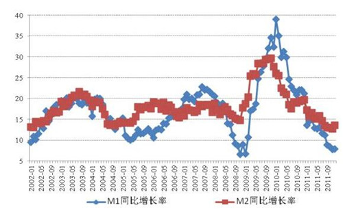 中国近十年的m2增长多少 m2大致划分介绍