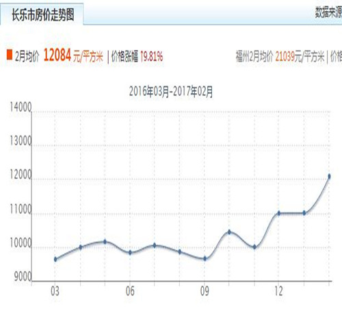 2017福州长乐市房价走势图 婚后房产证加名字要办什么手续 