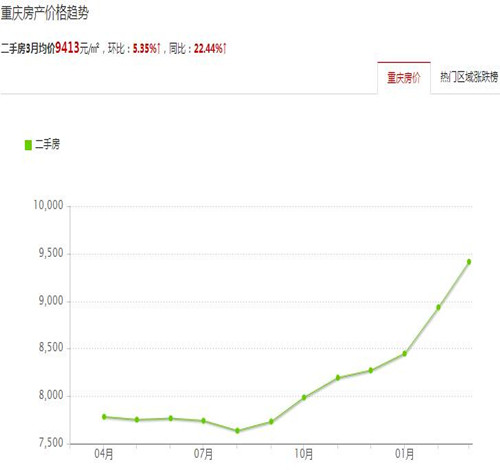 重庆渝中2016房价走势图 90后重庆人买房要注意什么