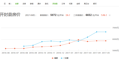 开封房价走势图 2017年河南开封西郊房价预测