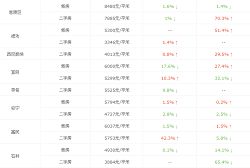 昆明房价走势图 2017年昆明房价走势预测