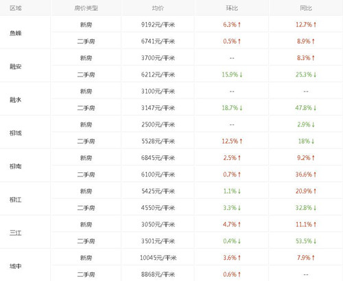 2017柳州房价走势图 柳州房价上涨仍是大概率事件