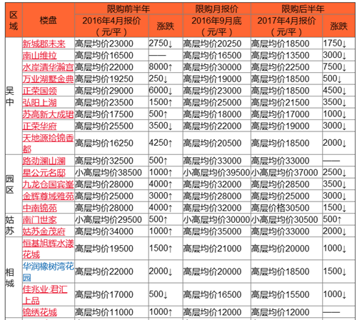 苏州新区最新房价多少一平 苏州房价走势图分析