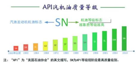 机油级别分类高低，机油级别怎么区分