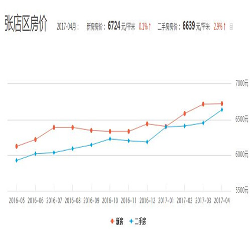 淄博二手房2017房价走势图 山东淄博这几类房最好不要买