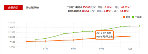 2016年合肥房价走势图，合肥楼市监管新规解读