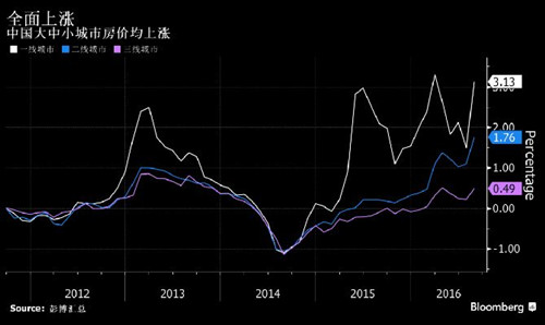 中国房价走势图 看专家谈论中国近几年房价走势