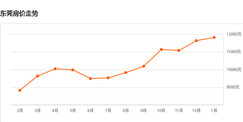 东莞的房价2017走势图 2017年东莞房价走向预测