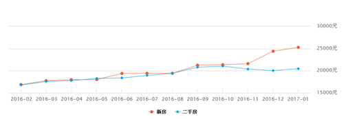 珠海房价2017走势图 2017年珠海房价是涨是跌