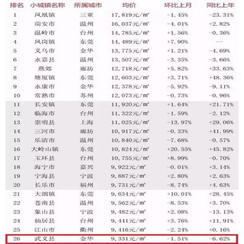 武义房价走势图 武义房价多少钱一平