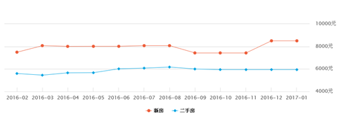 大连旅顺房价走势图 2017年旅顺房价预测