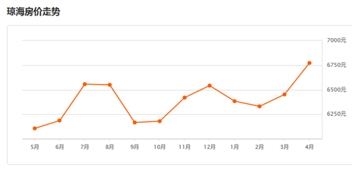 2017年琼海房价走势图，，2017年如何选购养老房