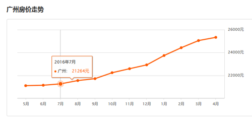 广州房价走势最新消息，2017年刚需购房应该考虑哪些因素