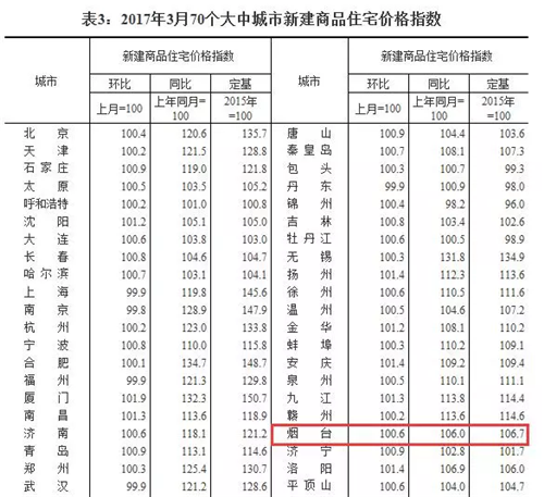 2017烟台房价走势图 烟台房价还会继续涨吗