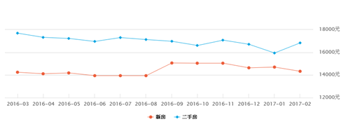 温州房价走势图 2017年温州房价还会继续跌吗