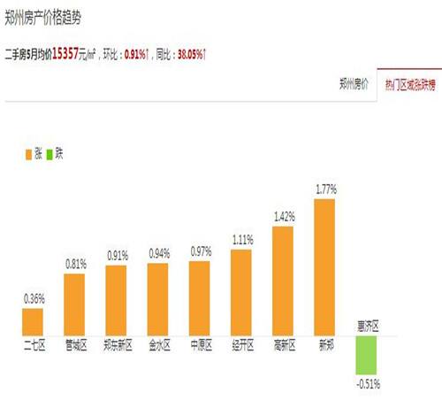 郑州2017房价走势图 限购令下郑州楼市该何去何从