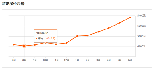 潍坊房价多少钱一平米，，2017潍坊买房注意事项