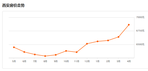 2017西安房价走势图，揭秘西安房价为何飞涨