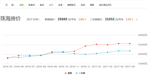 珠海房价走势图 2017年是购房的好时机吗