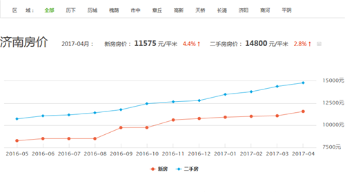 济南房价走势图 2017年济南房价会降吗